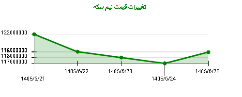 تغییرات قیمت نیم سکه