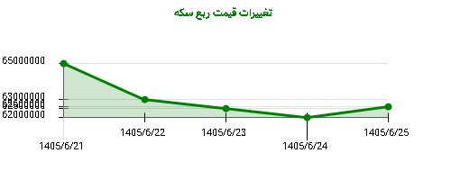 تغییرات قیمت ربع سکه