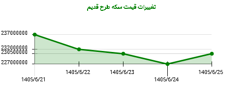 تغییرات قیمت سکه طرح قدیم