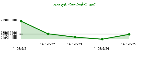 تغییرات قیمت سکه طرح جدید