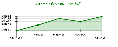 تغییرات قیمت یورو در مرکز مبادلات ارزی