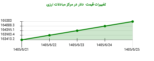 تغییرات قیمت دلار در مرکز مبادلات ارزی
