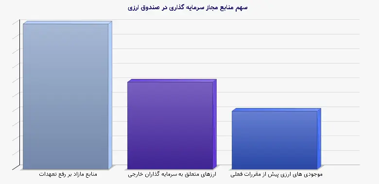 نمودار 1 - سهم منابع مجاز سرمایه گذاری در صندوق ارزی