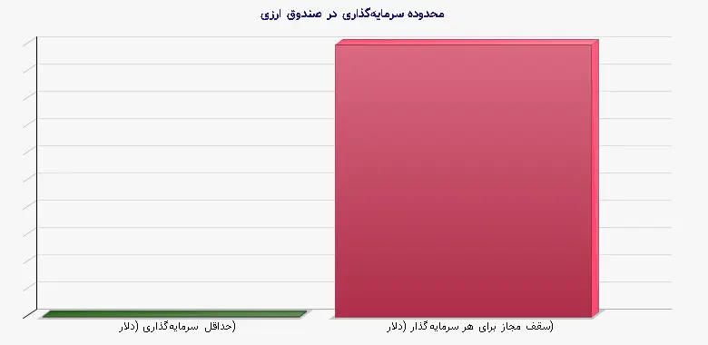 نمودار 1 - محدوده سرمایه‌گذاری در صندوق ارزی