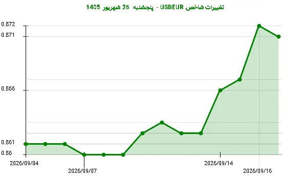 تغییرات شاخص USDEUR - پنجشنبه 26 شهریور 1405