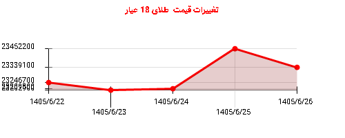 تغییرات قیمت طلای 18 عیار