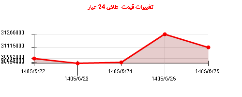 تغییرات قیمت طلای 24 عیار