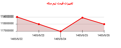 تغییرات قیمت نیم سکه