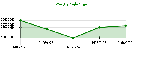 تغییرات قیمت ربع سکه