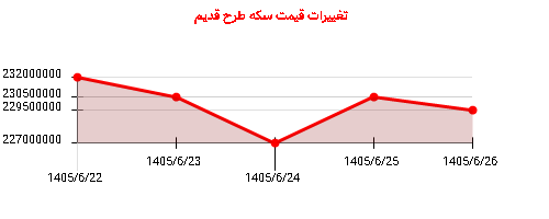 تغییرات قیمت سکه طرح قدیم
