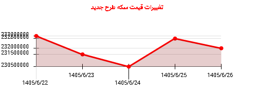 تغییرات قیمت سکه طرح جدید