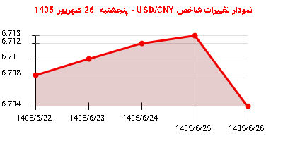 نمودار تغییرات شاخص USD/CNY - پنجشنبه 26 شهریور 1405