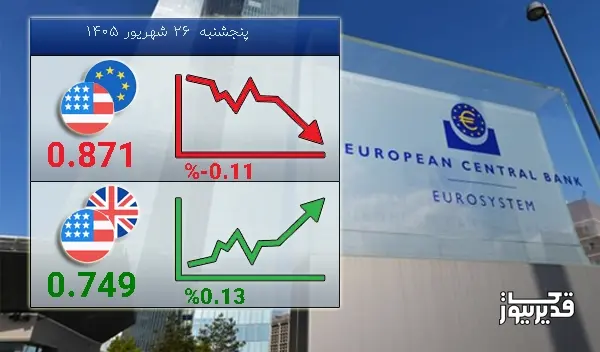 شاخص USDEUR امروز -0.11 درصد کاهش را تجربه کرد - پنجشنبه 26 شهریور 1405