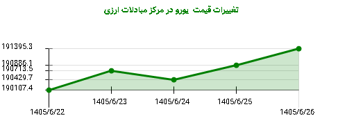 تغییرات قیمت  یورو در مرکز مبادلات ارزی
