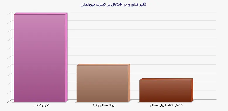 نمودار 1 - تأثیر فناوری بر اشتغال در تجارت بینالملل