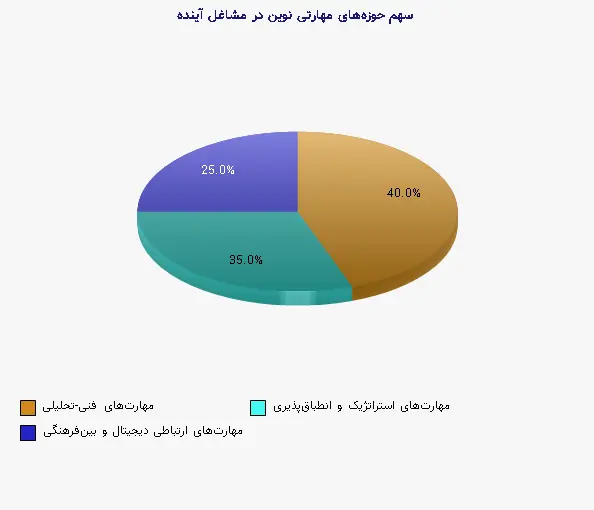 نمودار 2 - سهم حوزههای مهارتی نوین در مشاغل آینده