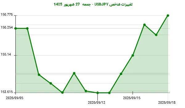 تغییرات شاخص USDJPY - جمعه  27 شهریور 1405