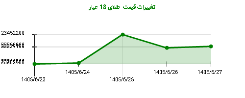 تغییرات قیمت طلای 18 عیار