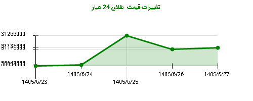 تغییرات قیمت طلای 24 عیار