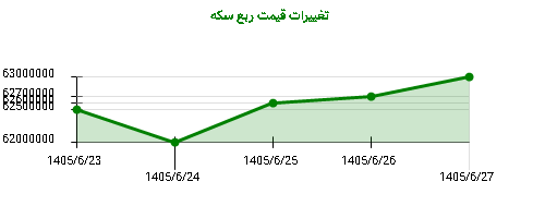 تغییرات قیمت ربع سکه