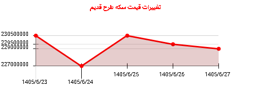 تغییرات قیمت سکه طرح قدیم