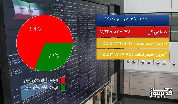  در پایان معاملات امروز (1405/06/28) شاخص   108891.85 واحد ریزش کرد