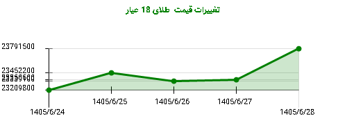 تغییرات قیمت طلای 18 عیار