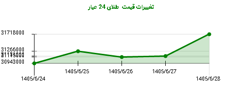 تغییرات قیمت طلای 24 عیار