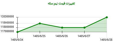 تغییرات قیمت نیم سکه