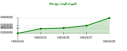 تغییرات قیمت ربع سکه