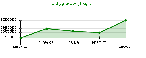 تغییرات قیمت سکه طرح قدیم
