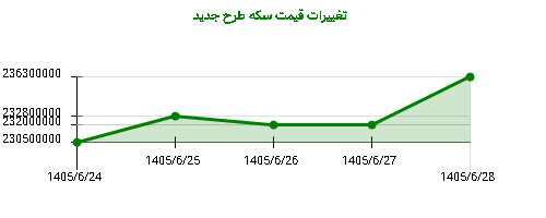 تغییرات قیمت سکه طرح جدید