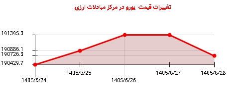 تغییرات قیمت یورو در مرکز مبادلات ارزی