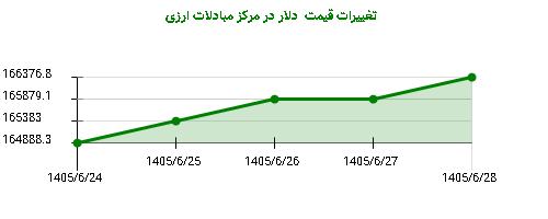 تغییرات قیمت دلار در مرکز مبادلات ارزی