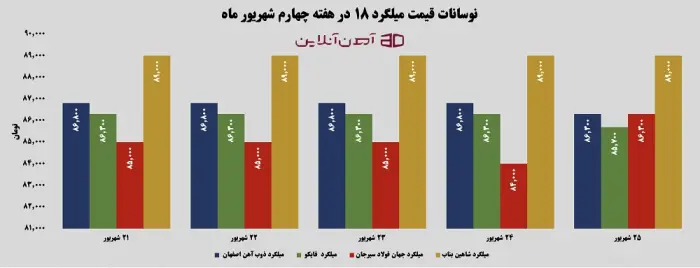 نوسانات قیمت میلگرد 18 از 21 تا 25 شهریور 1405