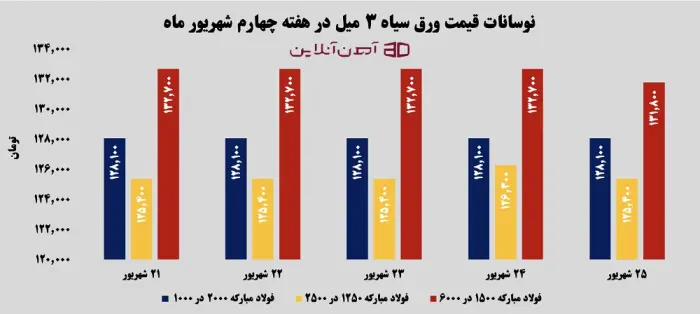 نوسانات قیمت ورق سیاه 3 میل از 21 تا 25 شهریور 1405