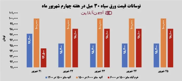 نوسانات قیمت ورق سیاه 30 میل از 21 تا 25 شهریور 1405