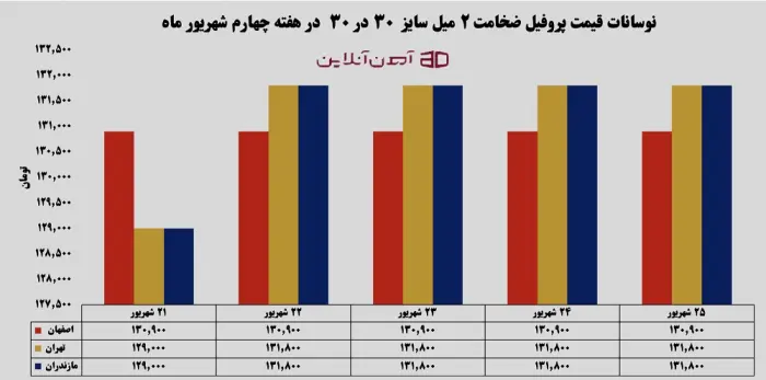 نوسانات قیمت پروفیل ضخامت 2 میل سایز 30*30 از 21 تا 25 شهریور 1405