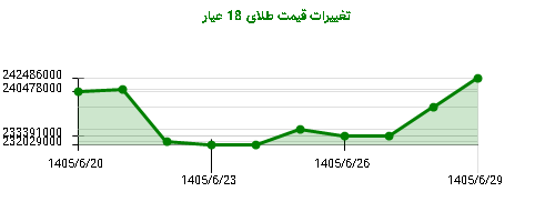 نمودار تغییرات قیمت طلای 18 عیار