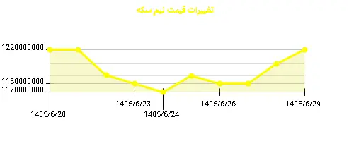 نمودار تغییرات قیمت نیم سکه