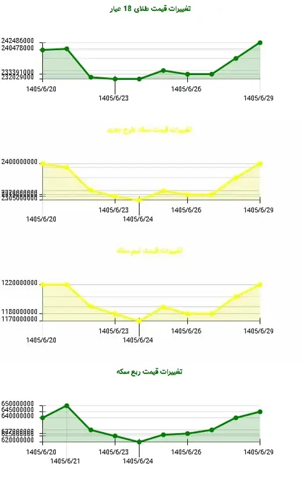 افزایش ملایم طلا در شهریور ۱۴۰۵