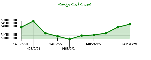 نمودار تغییرات قیمت ربع سکه