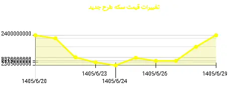 نمودار تغییرات قیمت سکه طرح جدید