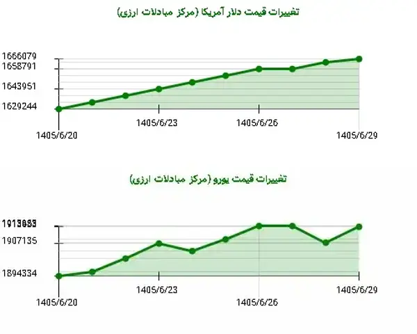 رشد دوباره دلار و یورو در شهریور