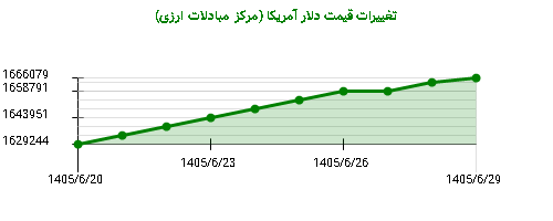 نمودار تغییرات قیمت دلار آمریکا (مرکز مبادلات ارزی)