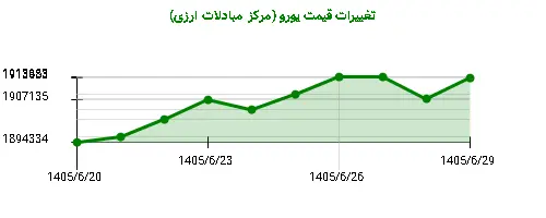 نمودار تغییرات قیمت یورو (مرکز مبادلات ارزی)