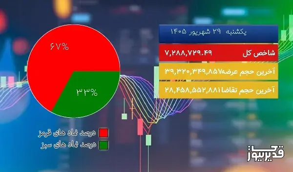سقوط ۱۶۰ هزار واحدی شاخص بورس