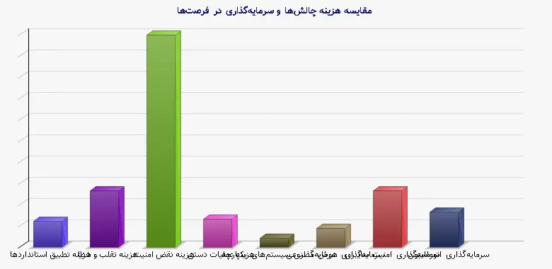 نمودار 1 - مقایسه هزینه چالشها و سرمایهگذاری در فرصتها