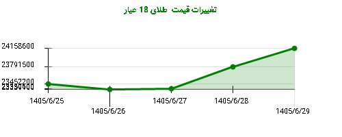 تغییرات قیمت طلای 18 عیار
