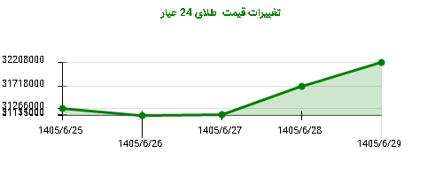 تغییرات قیمت طلای 24 عیار